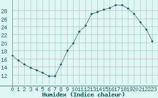 Courbe de l'humidex pour Orlans (45)