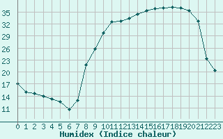 Courbe de l'humidex pour Reims-Prunay (51)