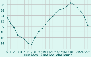 Courbe de l'humidex pour Connerr (72)