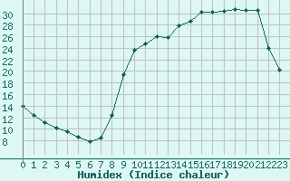 Courbe de l'humidex pour Tour-en-Sologne (41)