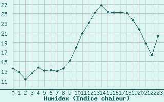 Courbe de l'humidex pour Romorantin (41)