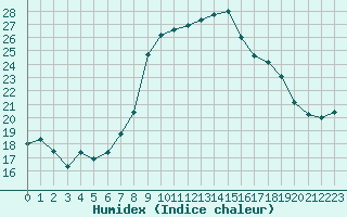 Courbe de l'humidex pour Les Charbonnires (Sw)