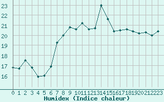 Courbe de l'humidex pour Herstmonceux (UK)