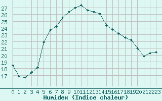 Courbe de l'humidex pour Bet Dagan