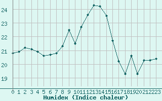 Courbe de l'humidex pour la bouée 66023