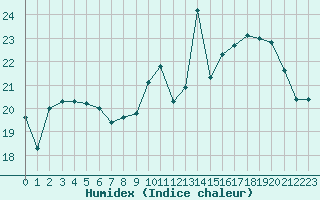 Courbe de l'humidex pour Langres (52) 