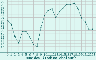 Courbe de l'humidex pour Romorantin (41)