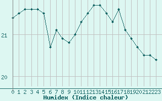 Courbe de l'humidex pour la bouée 63120