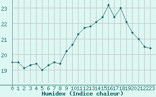 Courbe de l'humidex pour Brignogan (29)