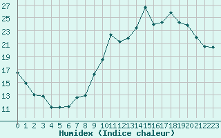 Courbe de l'humidex pour Bulson (08)