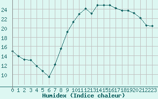 Courbe de l'humidex pour Tour-en-Sologne (41)