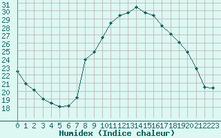 Courbe de l'humidex pour Nmes - Garons (30)