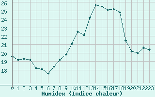 Courbe de l'humidex pour Orlans (45)