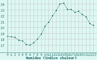 Courbe de l'humidex pour Montauban (82)