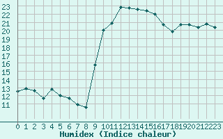 Courbe de l'humidex pour Calvi (2B)