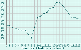 Courbe de l'humidex pour Chassiron-Phare (17)