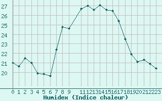 Courbe de l'humidex pour Penhas Douradas