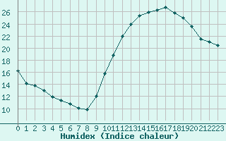 Courbe de l'humidex pour Toulouse-Blagnac (31)