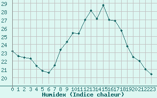 Courbe de l'humidex pour Weihenstephan