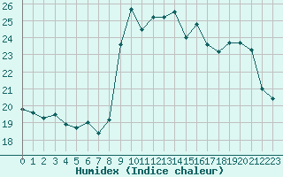 Courbe de l'humidex pour San Fernando