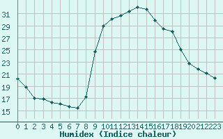 Courbe de l'humidex pour Cevio (Sw)