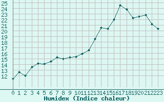 Courbe de l'humidex pour Reims-Prunay (51)