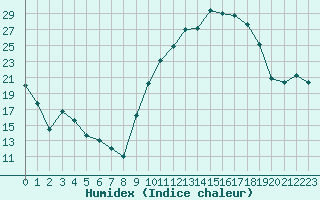 Courbe de l'humidex pour Charleville-Mzires (08)