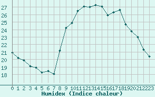 Courbe de l'humidex pour Roujan (34)