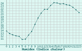 Courbe de l'humidex pour Charleroi (Be)