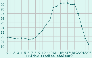 Courbe de l'humidex pour Lobbes (Be)