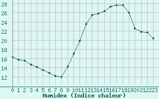 Courbe de l'humidex pour Rochefort Saint-Agnant (17)