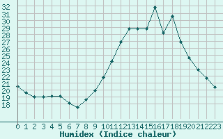 Courbe de l'humidex pour Sain-Bel (69)