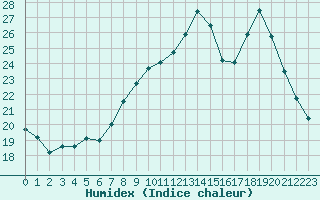 Courbe de l'humidex pour Dounoux (88)