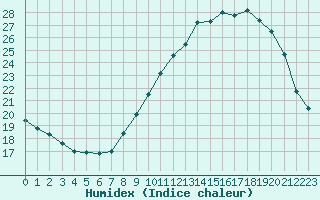 Courbe de l'humidex pour Aubenas - Lanas (07)