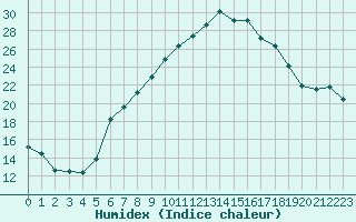 Courbe de l'humidex pour Giswil