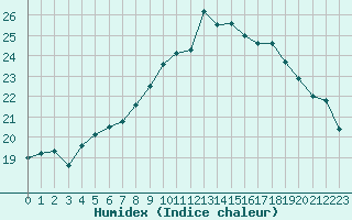 Courbe de l'humidex pour Chivres (Be)