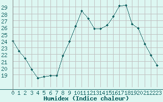 Courbe de l'humidex pour Le Puy - Loudes (43)