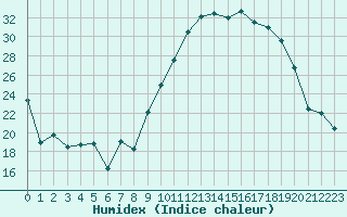 Courbe de l'humidex pour Ambrieu (01)