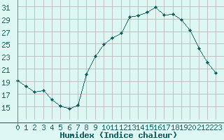 Courbe de l'humidex pour Aubenas - Lanas (07)