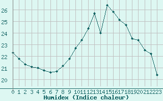 Courbe de l'humidex pour Sandillon (45)