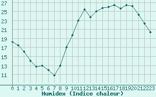 Courbe de l'humidex pour Aurillac (15)