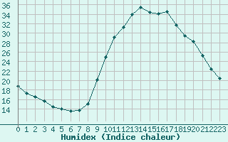 Courbe de l'humidex pour Chamonix-Mont-Blanc (74)