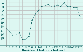 Courbe de l'humidex pour Chlons-en-Champagne (51)