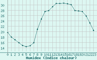 Courbe de l'humidex pour Aniane (34)