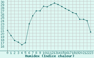 Courbe de l'humidex pour Swinoujscie