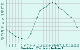 Courbe de l'humidex pour Saint-Paul-lez-Durance (13)