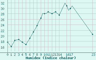 Courbe de l'humidex pour Shoream (UK)