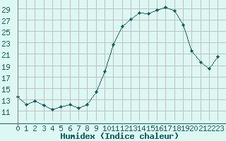 Courbe de l'humidex pour Leign-les-Bois (86)