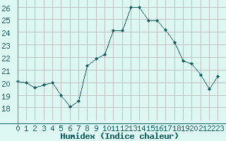 Courbe de l'humidex pour La Dle (Sw)