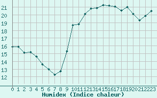 Courbe de l'humidex pour Angliers (17)